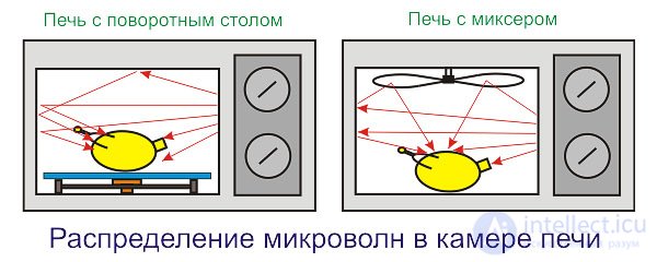 Microwave Oven Repair: Algorithm and Example of Fault Finding
