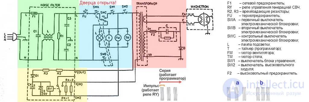 Microwave Oven Repair: Algorithm and Example of Fault Finding