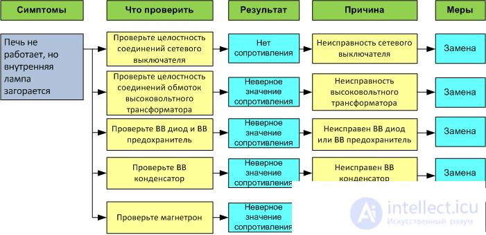 Microwave Oven Repair: Algorithm and Example of Fault Finding