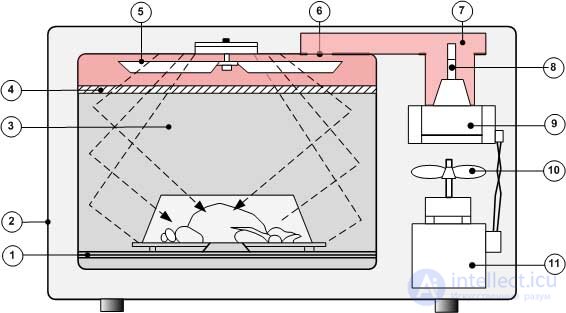 Microwave Oven Repair: Algorithm and Example of Fault Finding