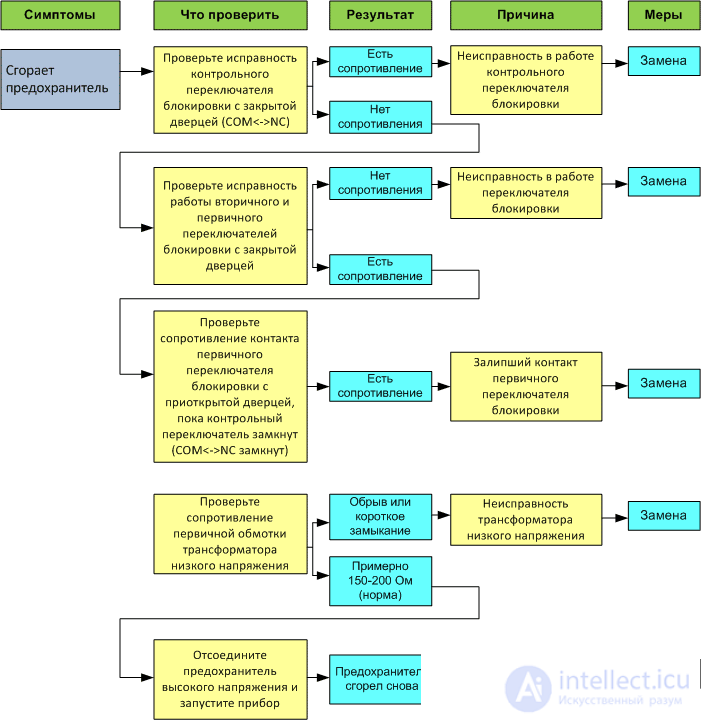 Microwave Oven Repair: Algorithm and Example of Fault Finding