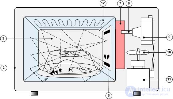 Microwave Oven Repair: Algorithm and Example of Fault Finding