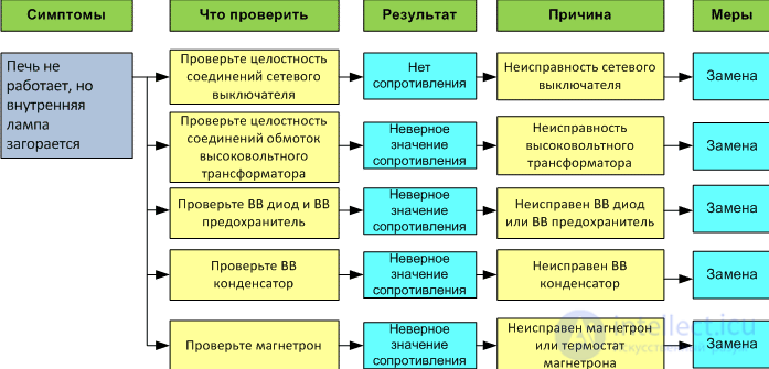 Microwave Oven Repair: Algorithm and Example of Fault Finding