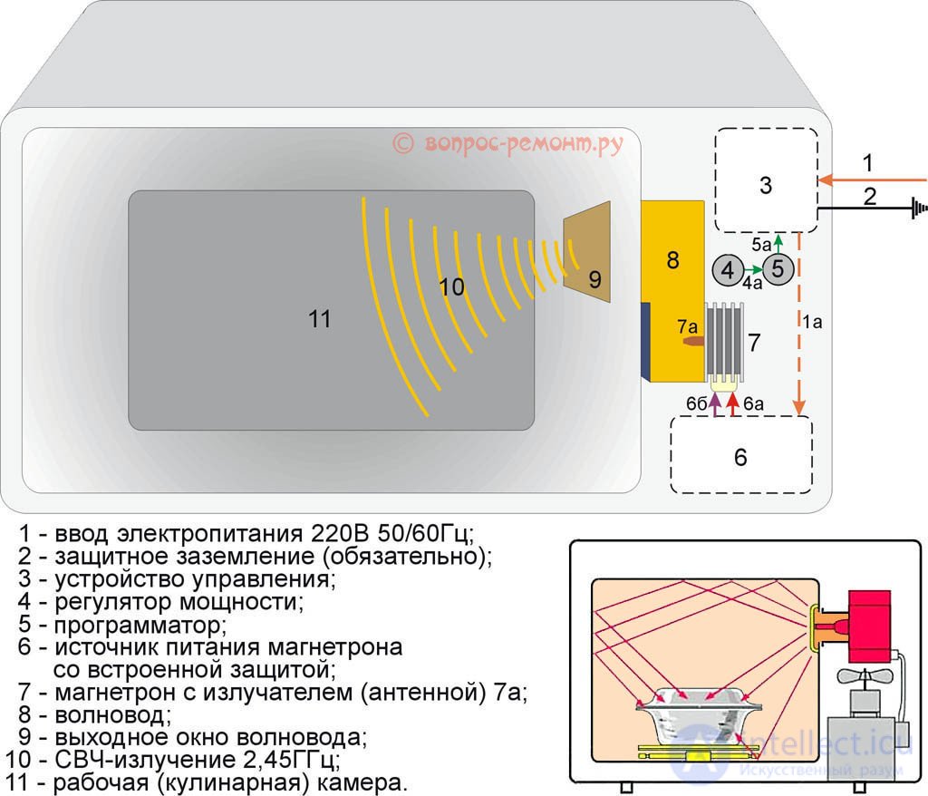 Microwave Oven Repair: Algorithm and Example of Fault Finding