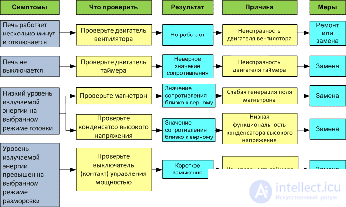Microwave Oven Repair: Algorithm and Example of Fault Finding
