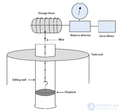 Level Measurement and Detection Methods: Types of Level Gauges Compared