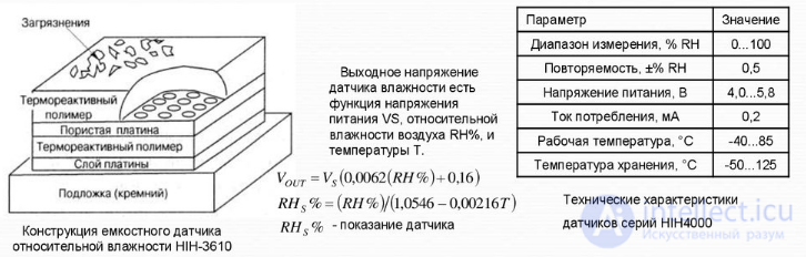 Humidity Sensors: Design, Types and Principle of Operation
