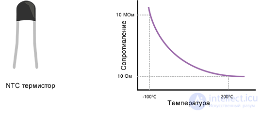 Humidity Sensors: Design, Types and Principle of Operation