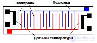 Humidity Sensors: Design, Types and Principle of Operation