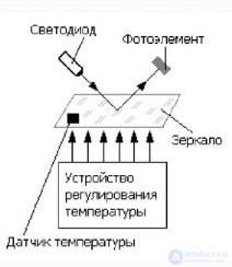 Humidity Sensors: Design, Types and Principle of Operation