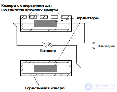 Humidity Sensors: Design, Types and Principle of Operation