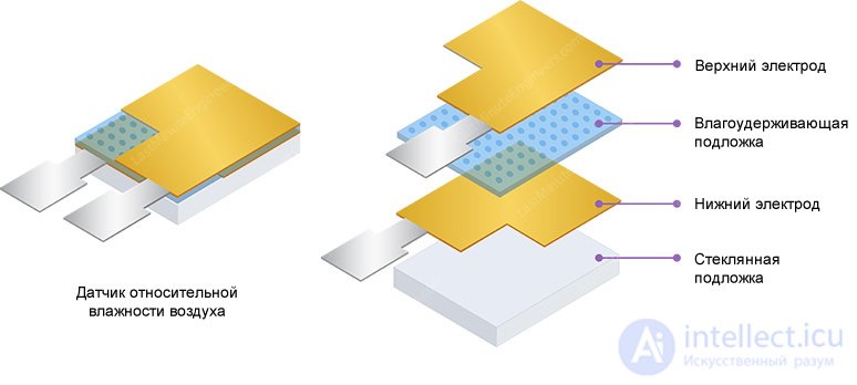Humidity Sensors: Design, Types and Principle of Operation