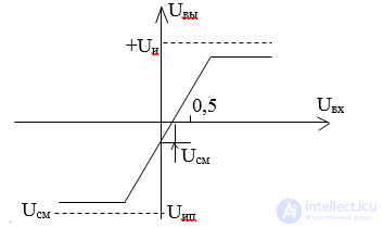 Integrated Amplifiers: Integrated Operational Amplifiers
