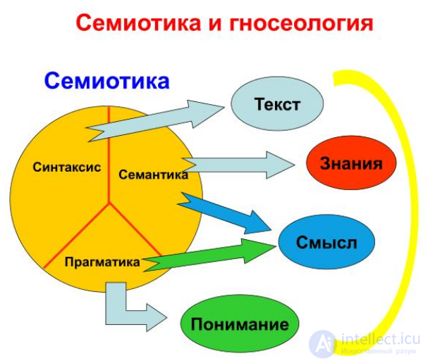 3.3. Natural Language and Other Sign Systems; Semiotics