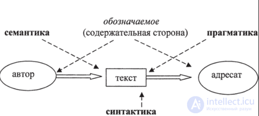 The Concept of Syntactics. The Syntactics of the Literary Text and the Problems of Syntactics in Musicology