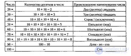 3.2. Methods of Restoring Counting in Lesions of the Parietal and Parieto-Occipital Regions of the Brain