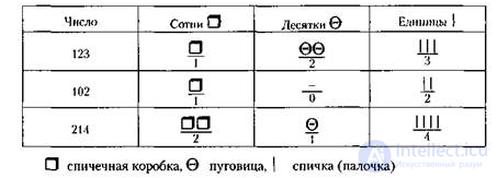 3.2. Methods of Restoring Counting in Lesions of the Parietal and Parieto-Occipital Regions of the Brain