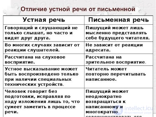 4.2. Written and Oral Speech
