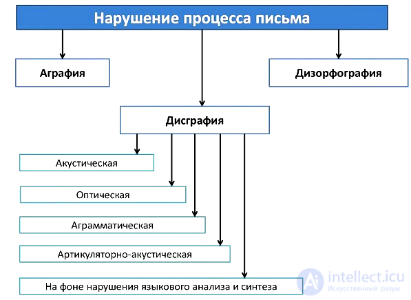5. Speech Forms of Agraphia. 5.1. General Principles