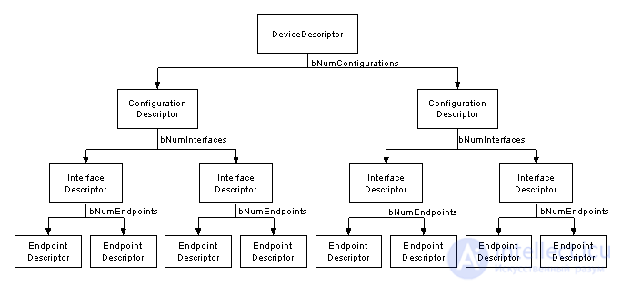 All About USB: USB Interface Programming and Working with USB Peripherals