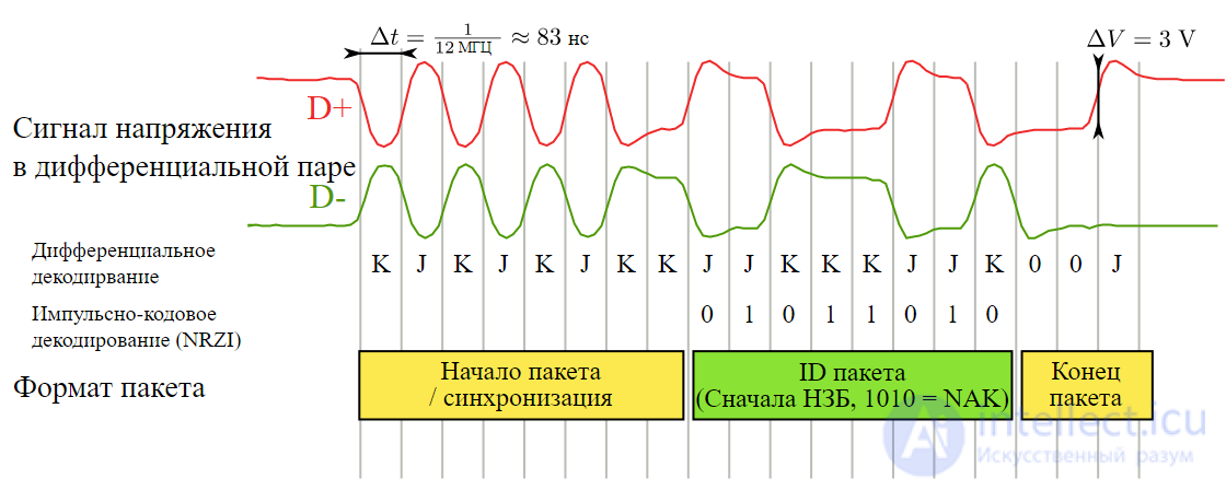 All About USB: USB Interface Programming and Working with USB Peripherals