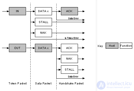 All About USB: USB Interface Programming and Working with USB Peripherals