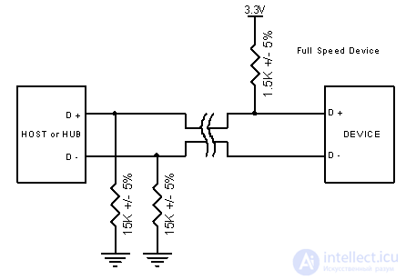 All About USB: USB Interface Programming and Working with USB Peripherals