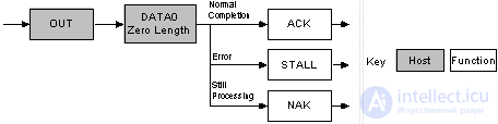 All About USB: USB Interface Programming and Working with USB Peripherals
