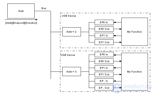 All About USB: USB Interface Programming and Working with USB Peripherals