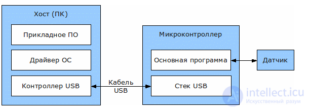 All About USB: USB Interface Programming and Working with USB Peripherals
