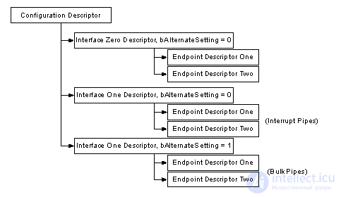 All About USB: USB Interface Programming and Working with USB Peripherals