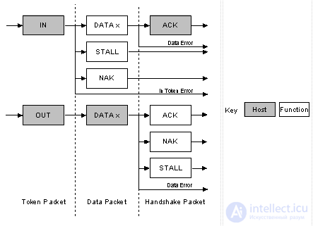 All About USB: USB Interface Programming and Working with USB Peripherals