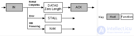 All About USB: USB Interface Programming and Working with USB Peripherals