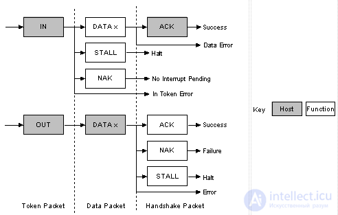 All About USB: USB Interface Programming and Working with USB Peripherals