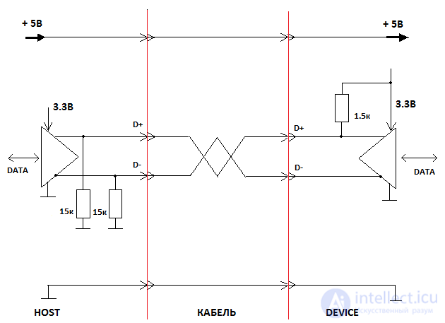 All About USB: USB Interface Programming and Working with USB Peripherals