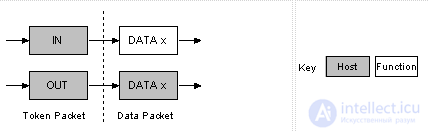 All About USB: USB Interface Programming and Working with USB Peripherals
