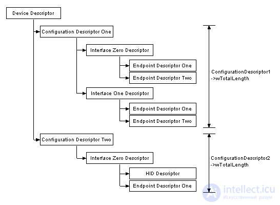 All About USB: USB Interface Programming and Working with USB Peripherals