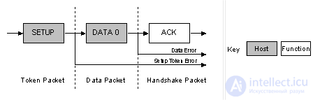 All About USB: USB Interface Programming and Working with USB Peripherals