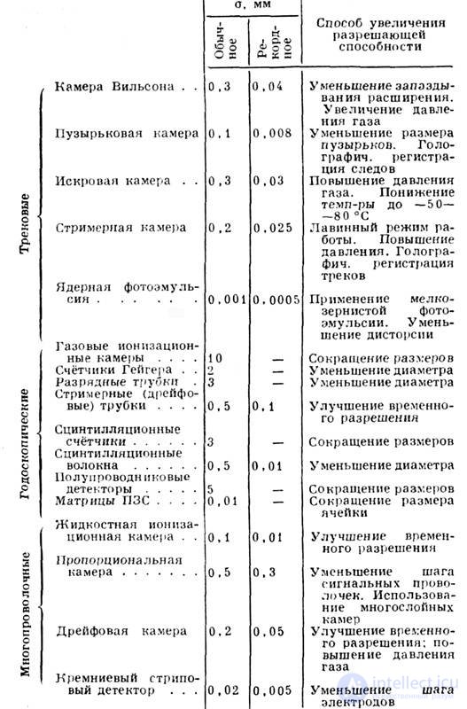 COORDINATE DETECTORS (position-sensitive detectors)