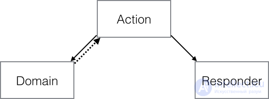 Action-Domain-Responder - finalizing MVC for web tasks