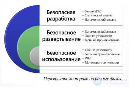 Web Applications: Secure Development, Deployment and Use