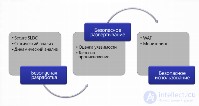 Web Applications: Secure Development, Deployment and Use