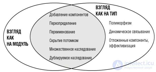14. Inheritance in OOP: Kinds of Inheritance
