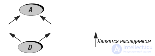 14. Inheritance in OOP: Kinds of Inheritance