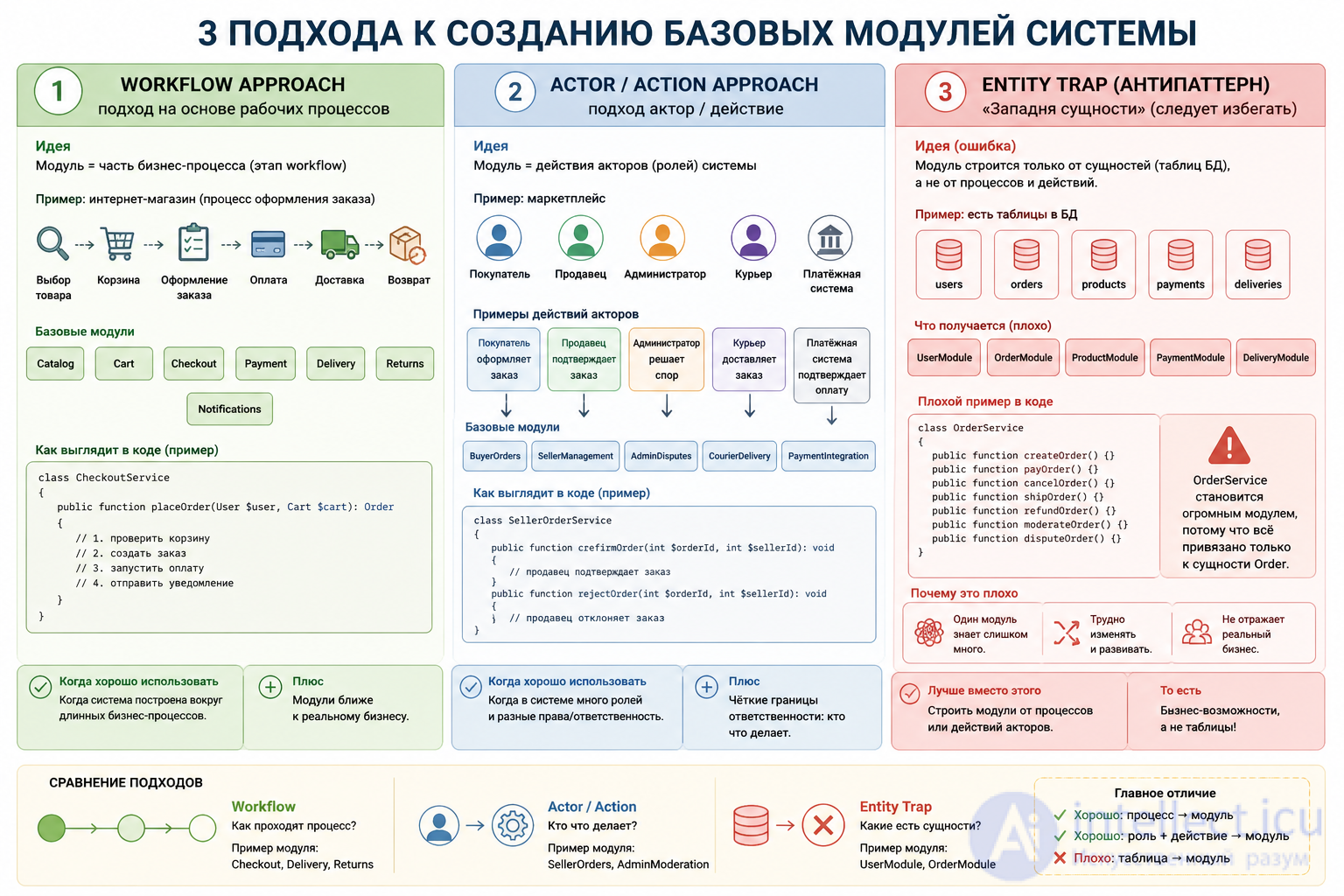 3. Modularity in Object-Oriented Programming: Its Essence and Methods of Decomposition