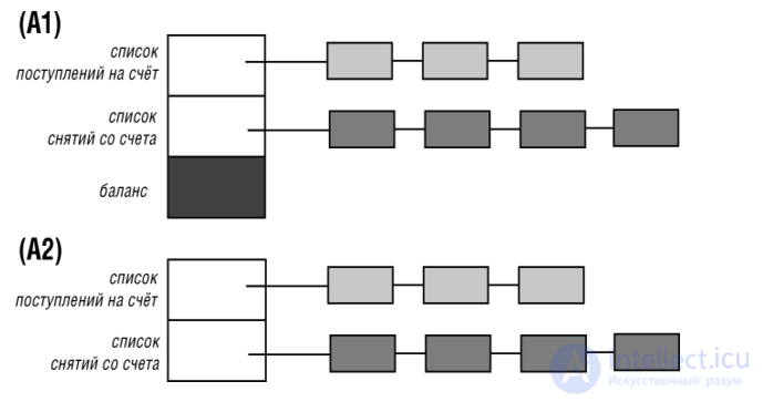 3. Modularity in Object-Oriented Programming: Its Essence and Methods of Decomposition