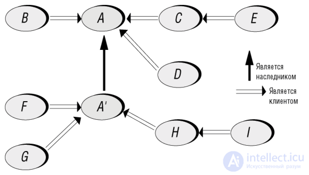 3. Modularity in Object-Oriented Programming: Its Essence and Methods of Decomposition