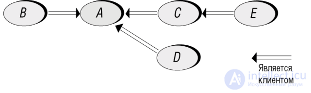 3. Modularity in Object-Oriented Programming: Its Essence and Methods of Decomposition