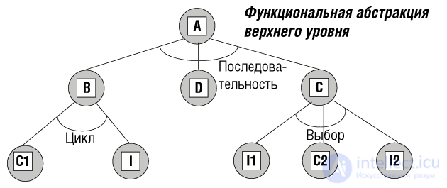 3. Modularity in Object-Oriented Programming: Its Essence and Methods of Decomposition