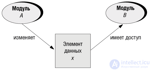 3. Modularity in Object-Oriented Programming: Its Essence and Methods of Decomposition